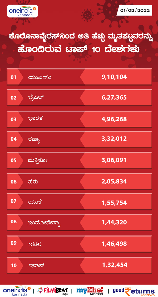 ಅತಿಹೆಚ್ಚು ಸಾವಿನ ಪ್ರಕರಣ ದಾಖಲಿಸಿದ ಟಾಪ್-19 ರಾಷ್ಟ್ರಗಳು 