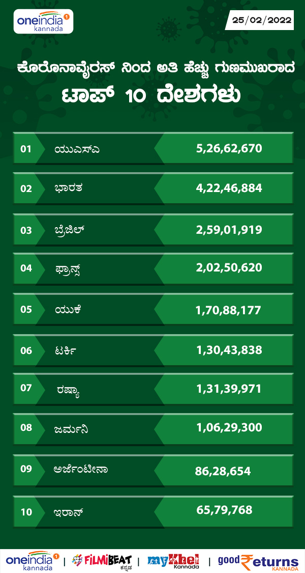 ಅತಿ ಹೆಚ್ಚು ಗುಣಮುಖರಾದವರು ಟಾಪ್ 10 ದೇಶ