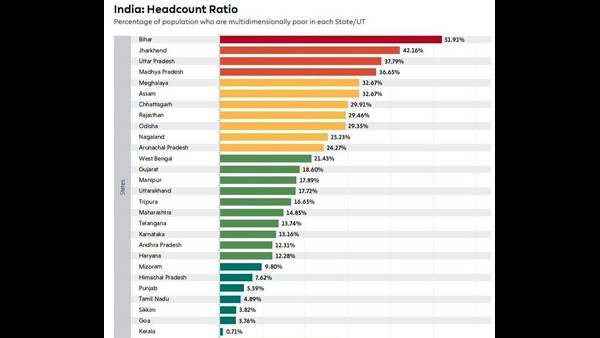 ಅತಿಹೆಚ್ಚು ಶೇಕಡಾವಾರು ಬಡವರನ್ನು ಹೊಂದಿದ ರಾಜ್ಯ ಅತಿಹೆಚ್ಚು ಶೇಕಡಾವಾರು ಬಡವರನ್ನು ಹೊಂದಿದ ರಾಜ್ಯ