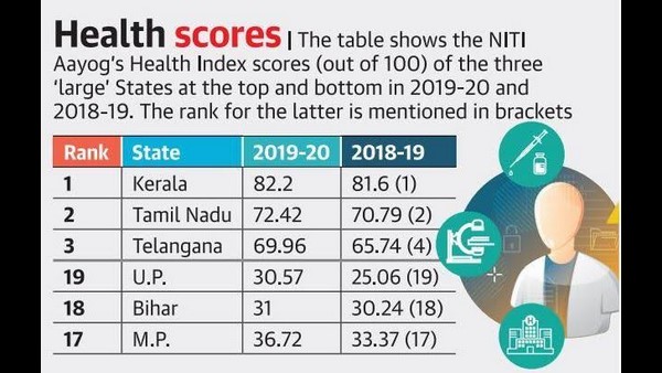 ಆರೋಗ್ಯ ವಲಯದಲ್ಲೂ ಕೇರಳವೇ ಬೆಸ್ಟ್ ಆರೋಗ್ಯ ವಲಯದಲ್ಲೂ ಕೇರಳವೇ ಬೆಸ್ಟ್