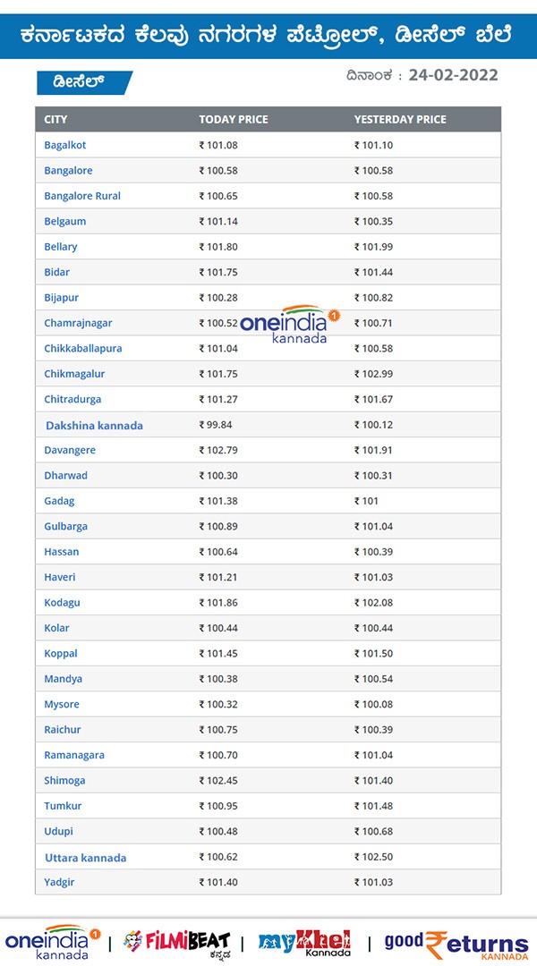  ಕರ್ನಾಟಕದಲ್ಲಿ ಪೆಟ್ರೋಲ್ ದರ ಹೇಗಿದೆ?