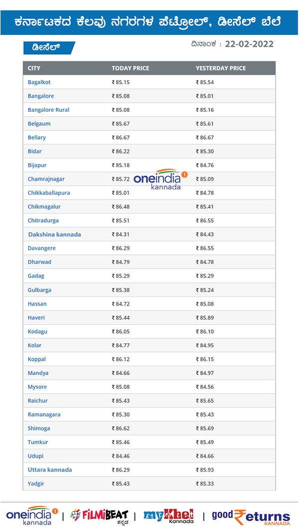  ರಾಜ್ಯದಲ್ಲಿ ಡೀಸೆಲ್ ಬೆಲೆ ಎಷ್ಟಿದೆ?