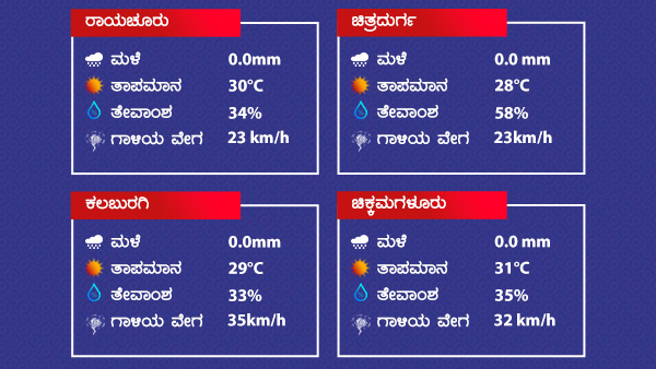 Weather And Rain Forecast: Dry Weather Prevailed Over Karnataka On February 4 2022