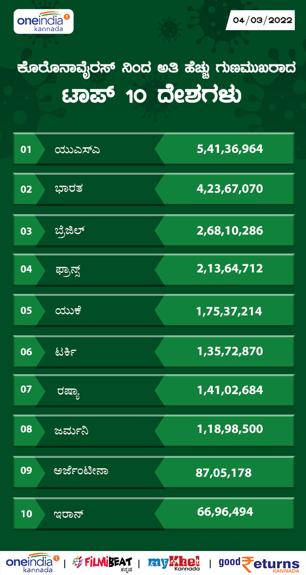 ಅತಿಹೆಚ್ಚು ಗುಣಮುಖ ಸಂಖ್ಯೆಯನ್ನು ಹೊಂದಿರುವ ದೇಶಗಳು 