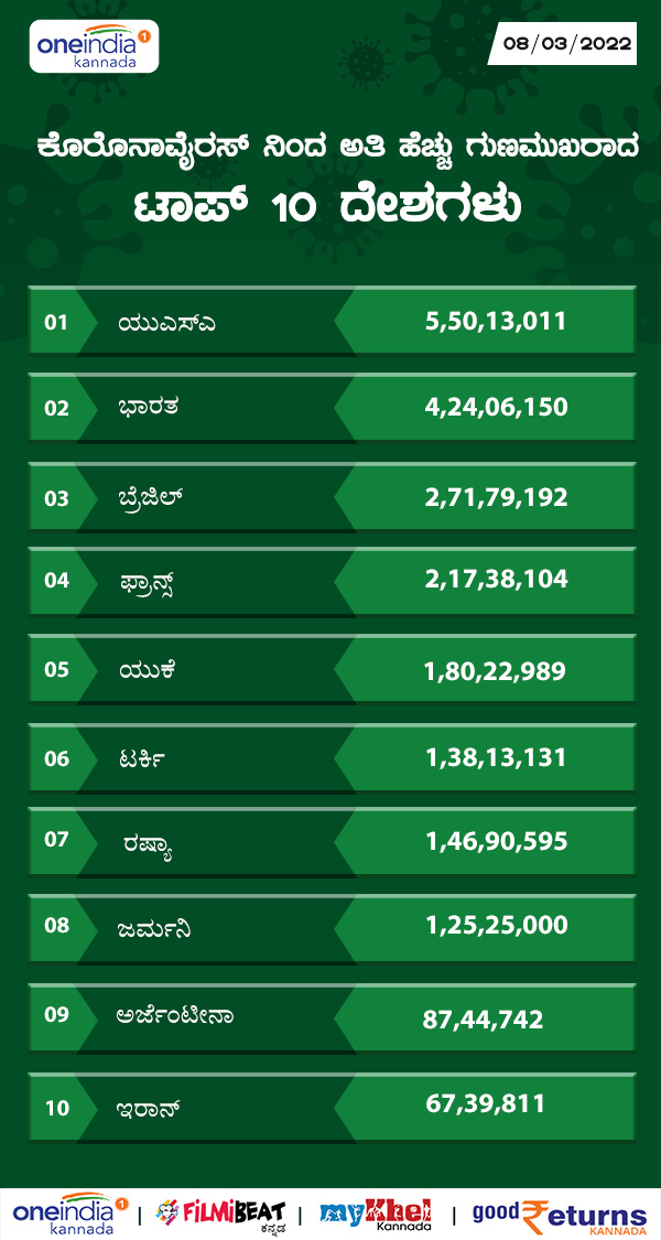 ಅತಿಹೆಚ್ಚು ಗುಣಮುಖ ಸಂಖ್ಯೆಯನ್ನು ಹೊಂದಿರುವ ದೇಶಗಳು 