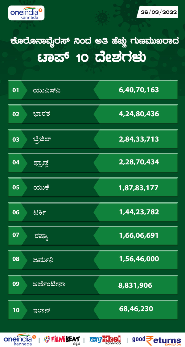 ಅತಿಹೆಚ್ಚು ಗುಣಮುಖ ಸಂಖ್ಯೆಯನ್ನು ಹೊಂದಿರುವ ದೇಶಗಳು 