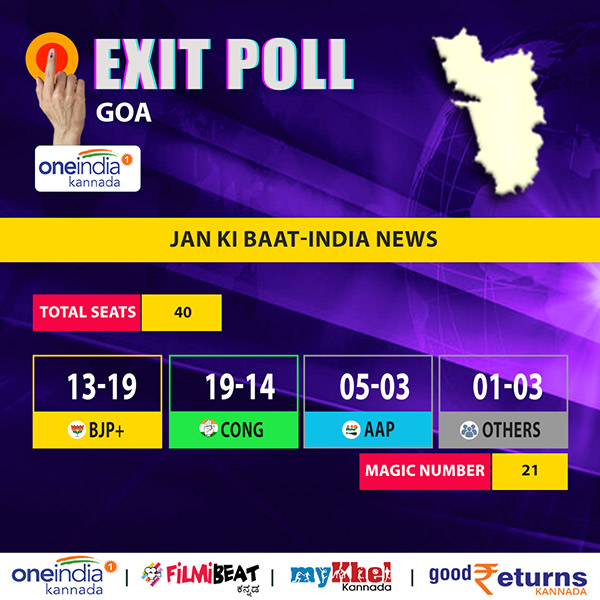 Goa Election Jan Ki Baat-India News Exit Poll Results 2022 In Kannada