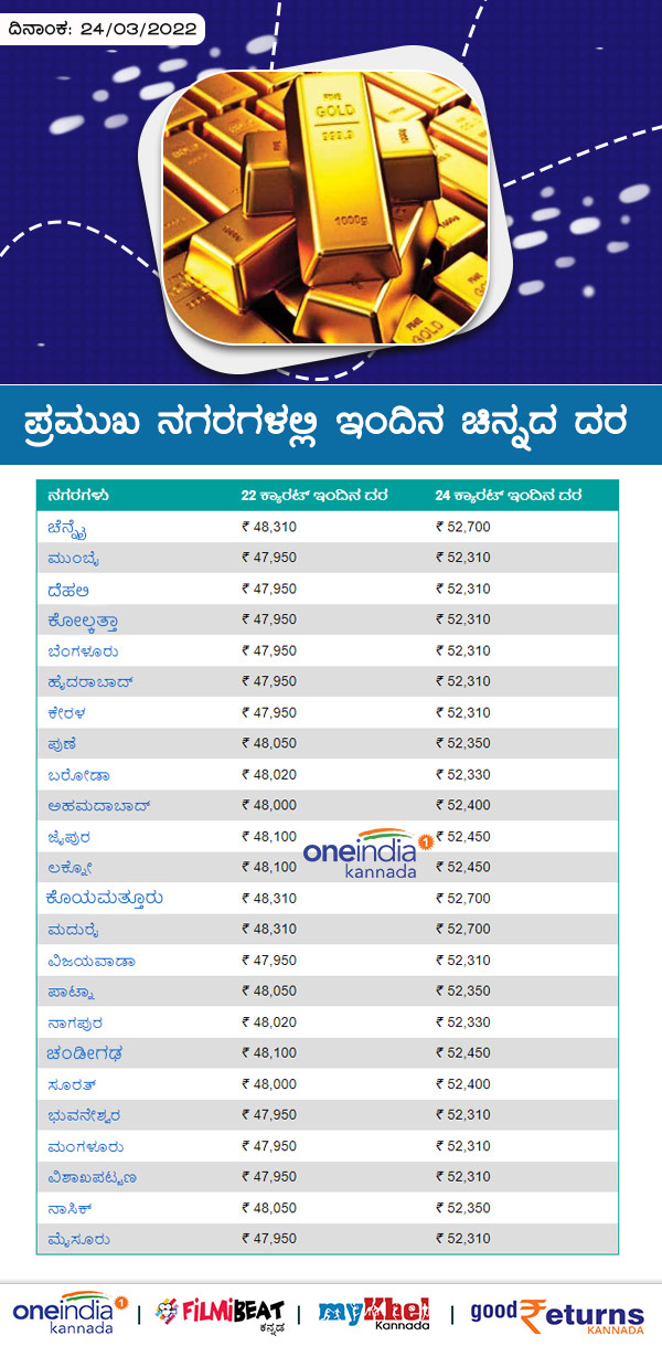  ಬೆಂಗಳೂರಿನಲ್ಲಿ ಚಿನ್ನದ ದರ