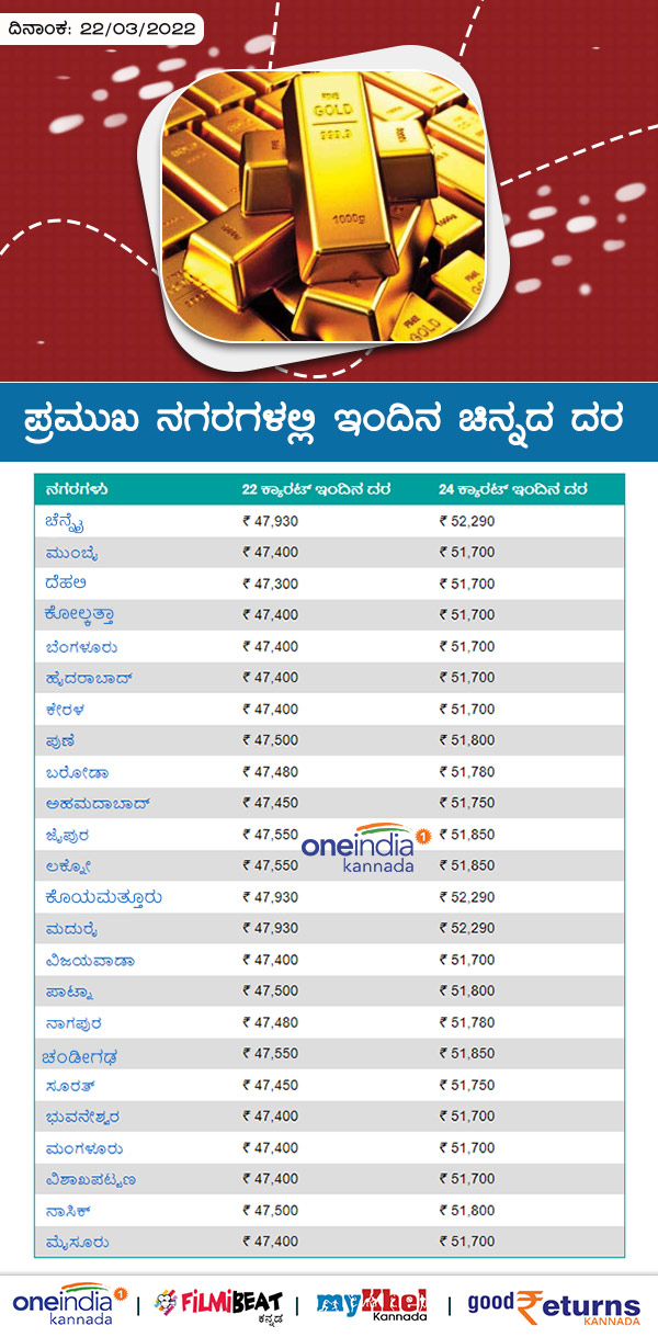 ಬೆಂಗಳೂರಲ್ಲಿ ಕಳೆದ 7 ದಿನಗಳ ಧಾರಣೆ 