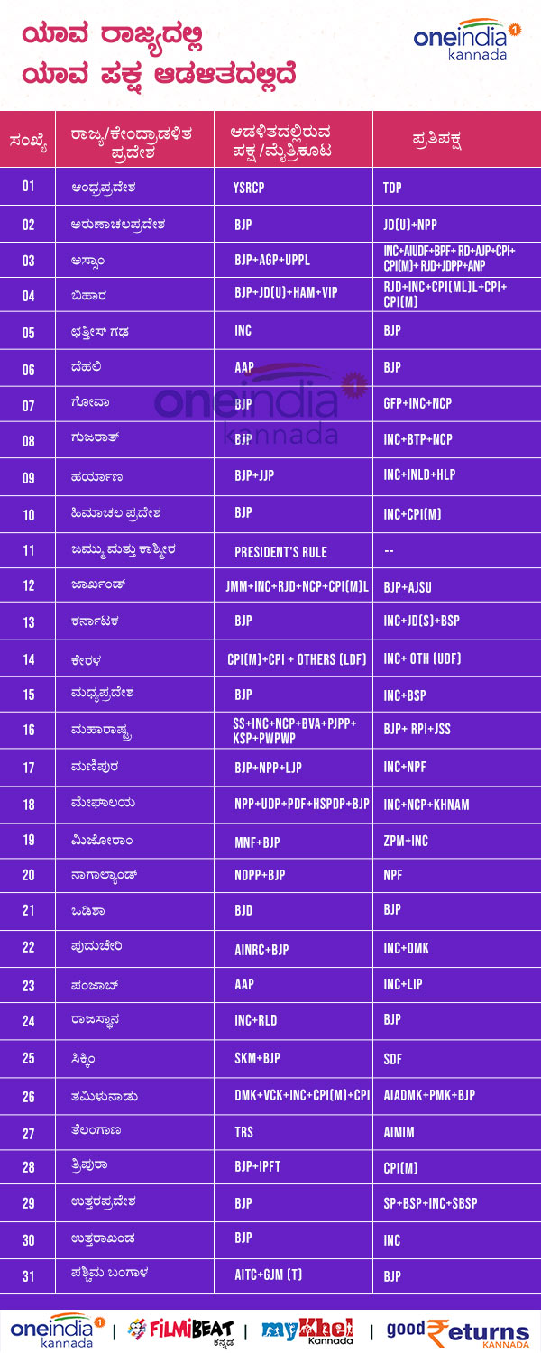 List of BJP Ruling States in India after Assembly Election Results 2022