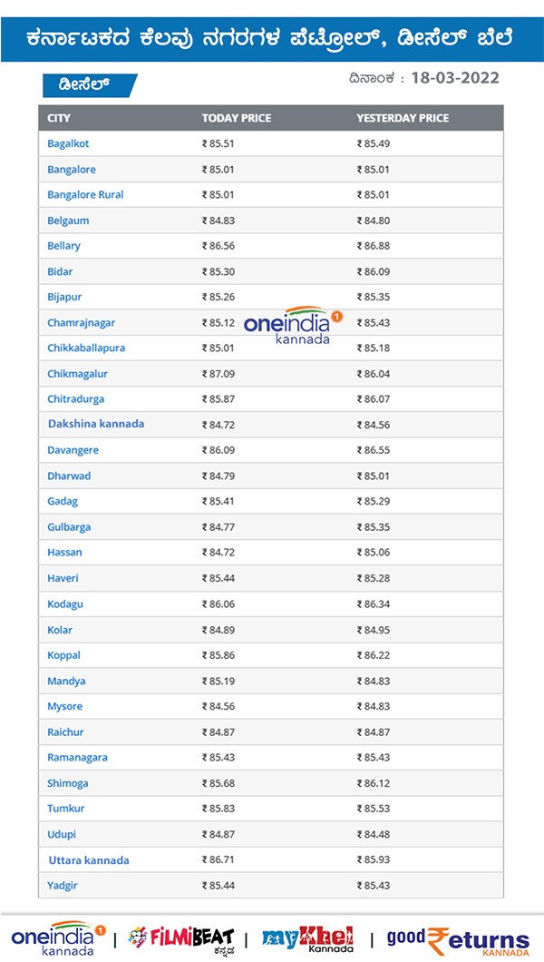 ರಾಜ್ಯದಲ್ಲಿ ಡೀಸೆಲ್ ಬೆಲೆ ಎಷ್ಟಿದೆ? ರಾಜ್ಯದಲ್ಲಿ ಡೀಸೆಲ್ ಬೆಲೆ ಎಷ್ಟಿದೆ?