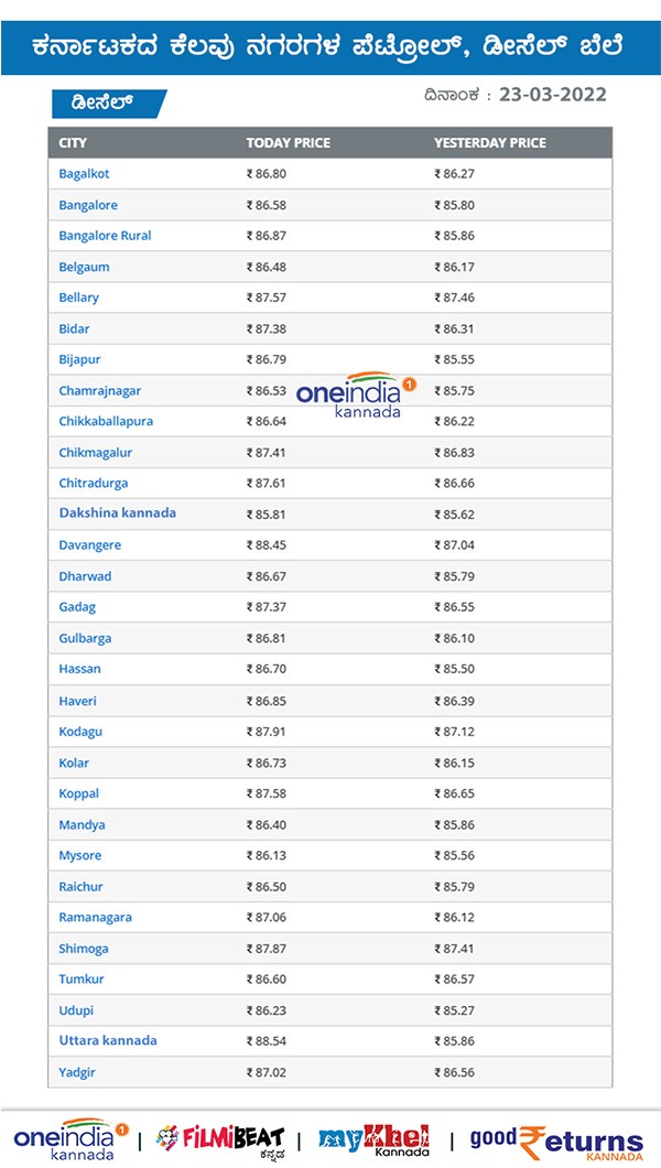  ರಾಜ್ಯದಲ್ಲಿ ಡೀಸೆಲ್ ಬೆಲೆ ಎಷ್ಟಿದೆ?