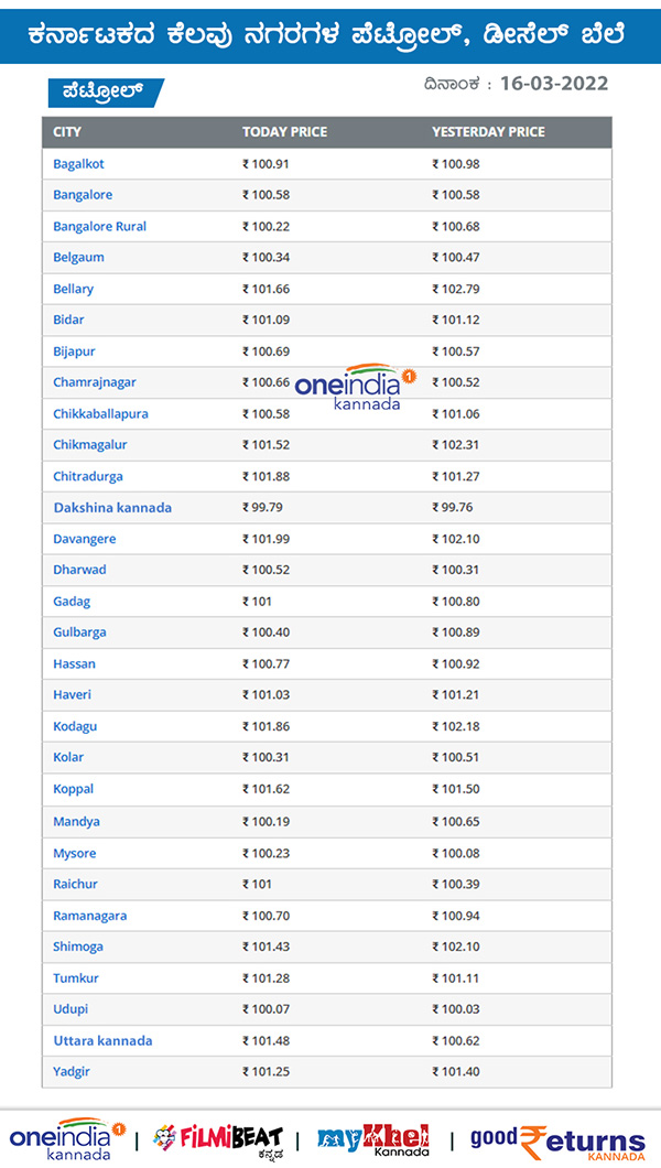 Petrol And Diesel Price In Karnataka On March 16th: Check Rate in Your City
