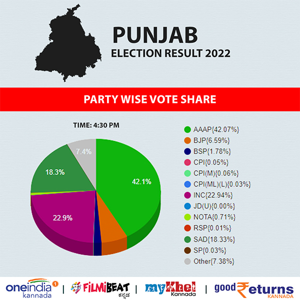 Vote Percentage of Parties in Punjab 2022: AAP, Congress, SAD, BJP and Others
