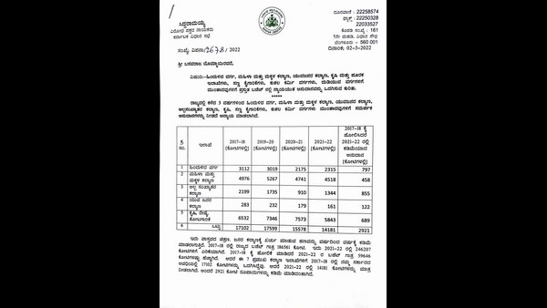  What should be given priority in the Karnataka budget: Siddaramaiahs letter to CM Basavaraja Bommai