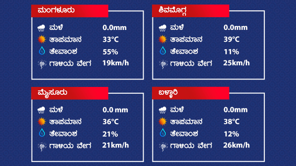 Weather Forecast: Dry Weather Prevailed Over Karnataka from March 18