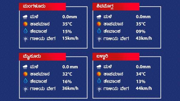 Weather And Rain Forecast: Dry Weather Prevailed Over Karnataka On March 3 2022 Weather And Rain Forecast: Dry Weather Prevailed Over Karnataka On March 3 2022