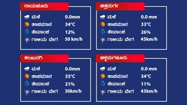 Weather And Rain Forecast: Dry Weather Prevailed Over Karnataka On March 3 2022 Weather And Rain Forecast: Dry Weather Prevailed Over Karnataka On March 3 2022