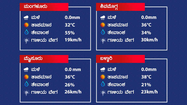 Weather Forecast: Dry Weather Prevailed Over Karnataka from March 19