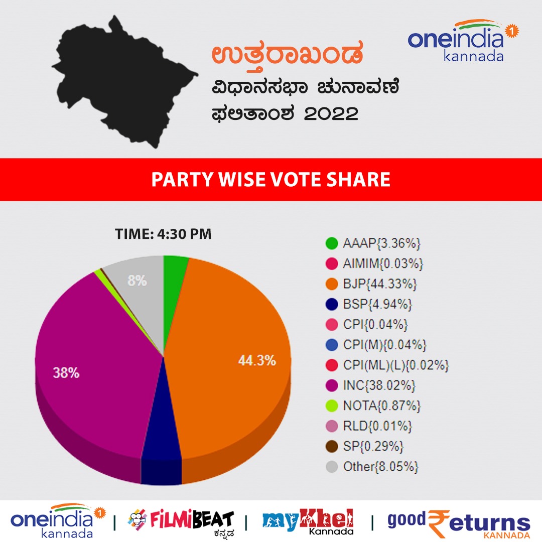 Vote Percentage of Parties in Uttarakhand 2022: BJP, Congress, BSP and Others 