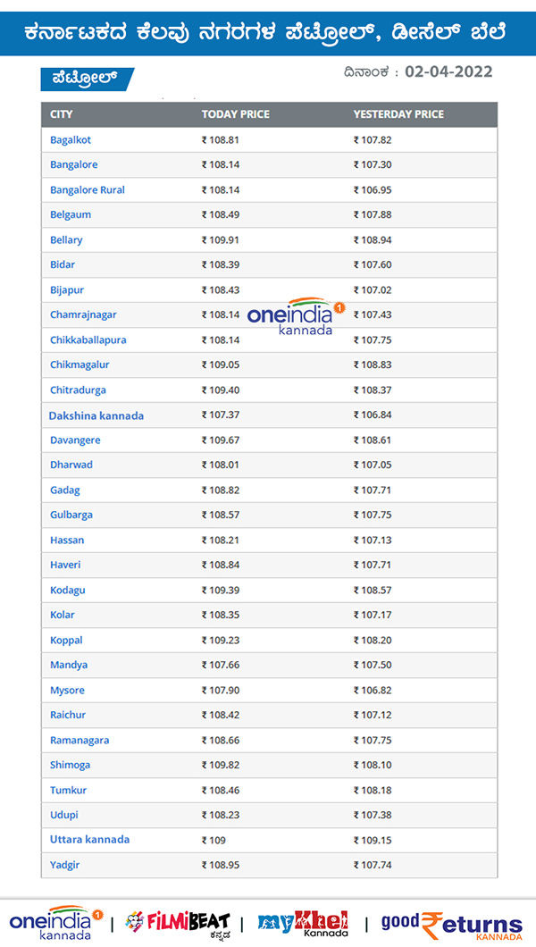 Petrol And Diesel Prices Hiked on 2nd April 2022 In Karnataka: Check Rate in Your City
