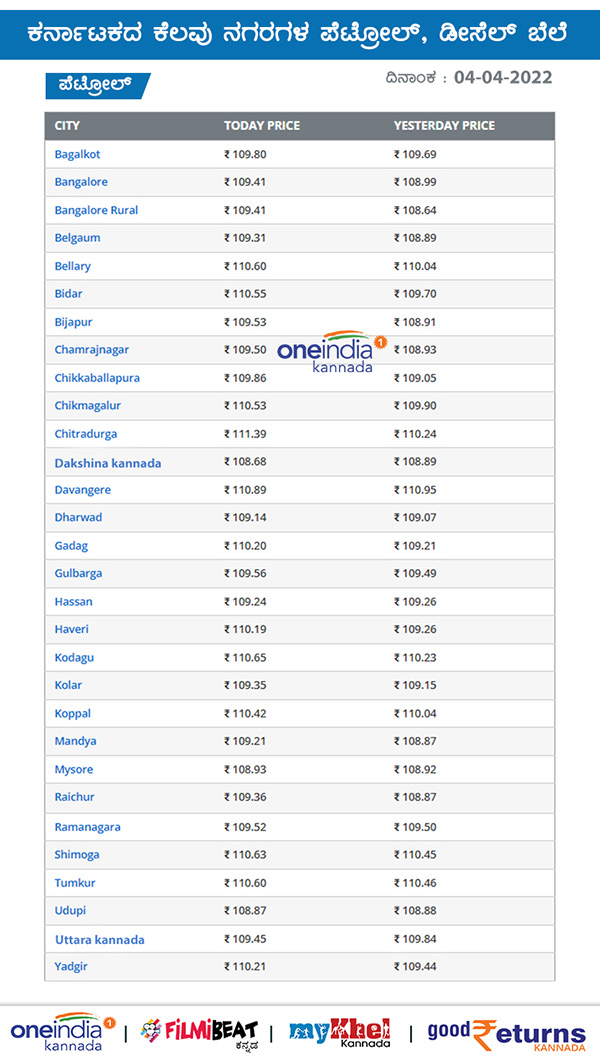 Petrol And Diesel Prices Changed on 4th April 2022 In Karnataka: Check Rate in Your City Petrol And Diesel Prices Changed on 4th April 2022 In Karnataka: Check Rate in Your City