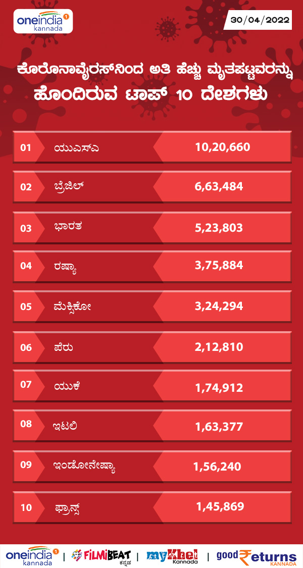 ಅತಿಹೆಚ್ಚು ಸಾವಿನ ಪ್ರಕರಣ ದಾಖಲಿಸಿದ ಟಾಪ್-19 ರಾಷ್ಟ್ರಗಳು 