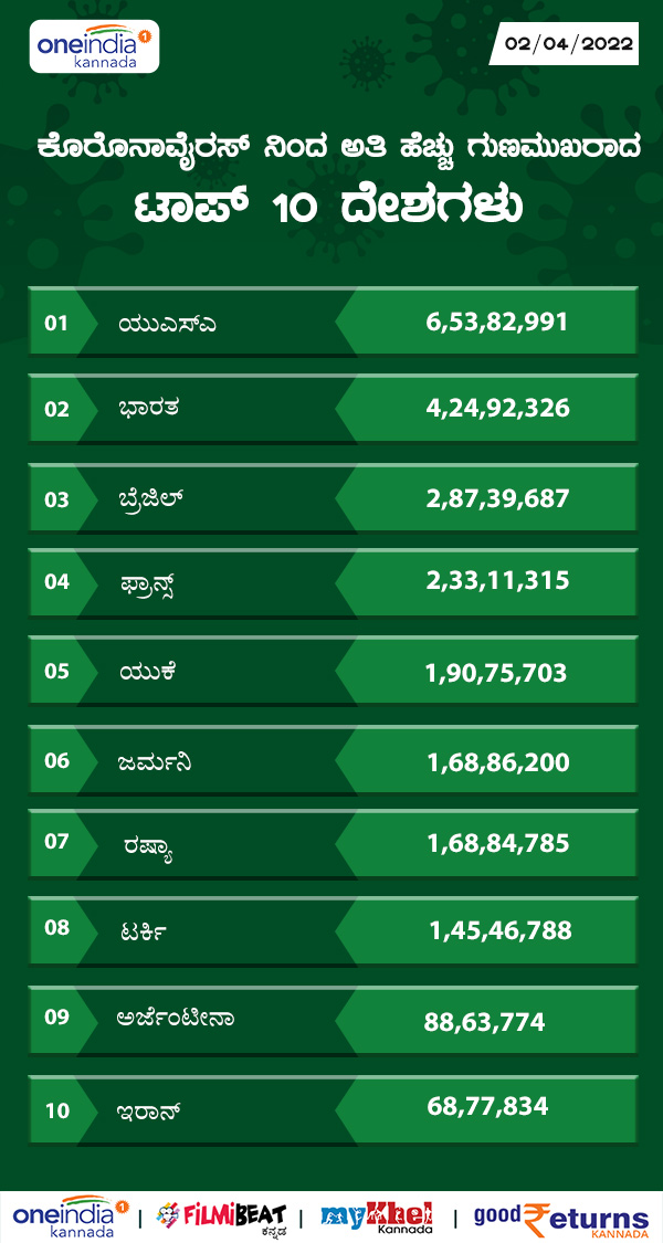 ಅತಿಹೆಚ್ಚು ಗುಣಮುಖ ಸಂಖ್ಯೆಯನ್ನು ಹೊಂದಿರುವ ದೇಶಗಳು 