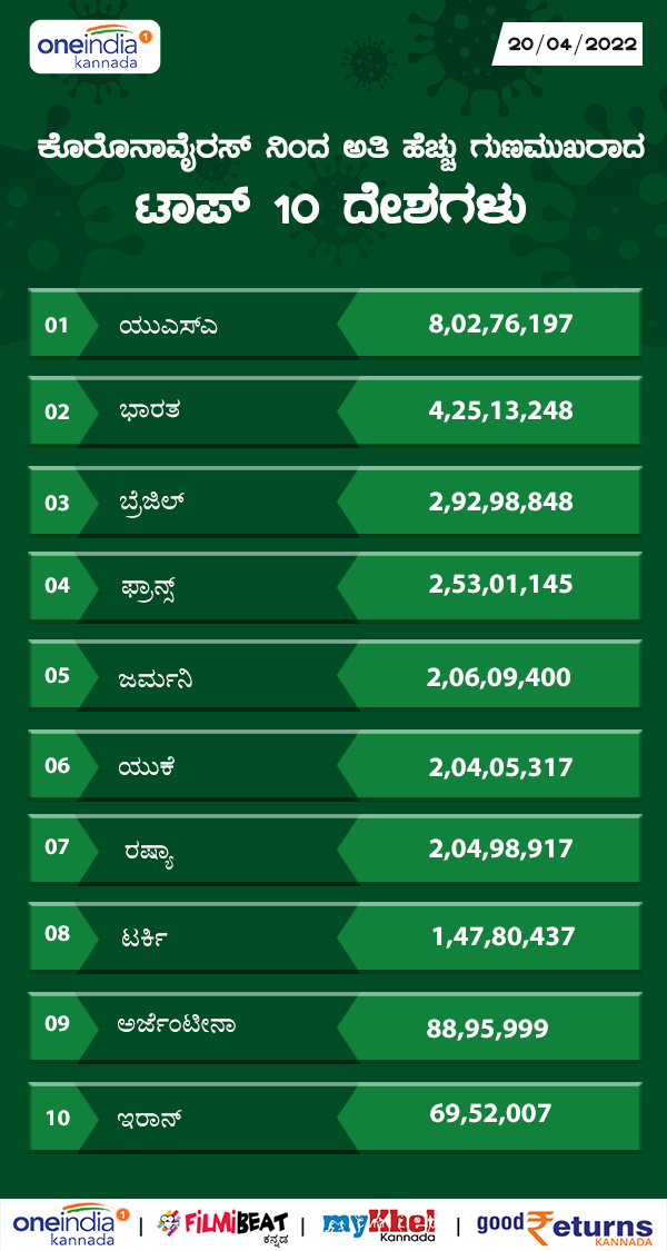 ಅತಿಹೆಚ್ಚು ಗುಣಮುಖ ಸಂಖ್ಯೆಯನ್ನು ಹೊಂದಿರುವ ದೇಶಗಳು 