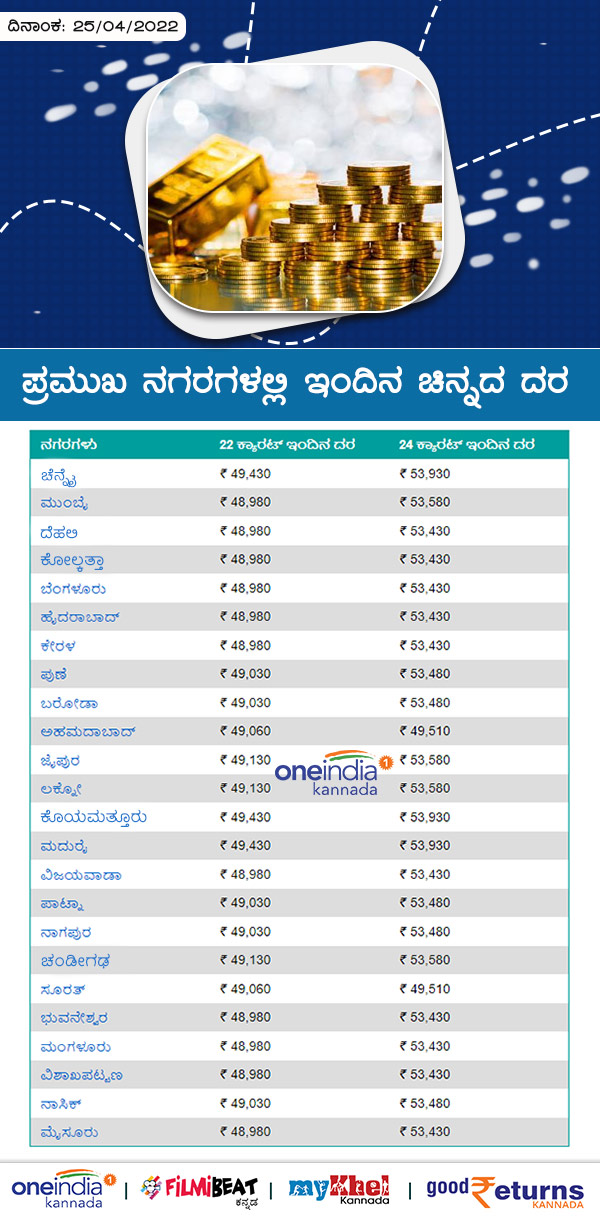  ಬೆಂಗಳೂರಿನಲ್ಲಿ ಚಿನ್ನದ ದರ