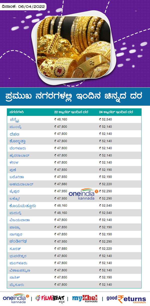 ಬೆಲೆ 22 ಕ್ಯಾರೆಟ್- 24 ಕ್ಯಾರೆಟ್ (ಬೆಲೆ ರೂ ಗಳಲ್ಲಿ)