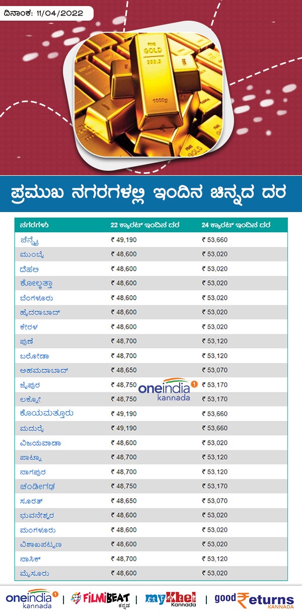 ಬೆಲೆ 22 ಕ್ಯಾರೆಟ್- 24 ಕ್ಯಾರೆಟ್ (ಬೆಲೆ ರೂ ಗಳಲ್ಲಿ) 