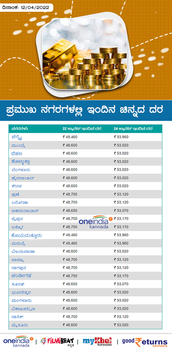ಬೆಲೆ 22 ಕ್ಯಾರೆಟ್- 24 ಕ್ಯಾರೆಟ್ (ಬೆಲೆ ರೂ ಗಳಲ್ಲಿ) 