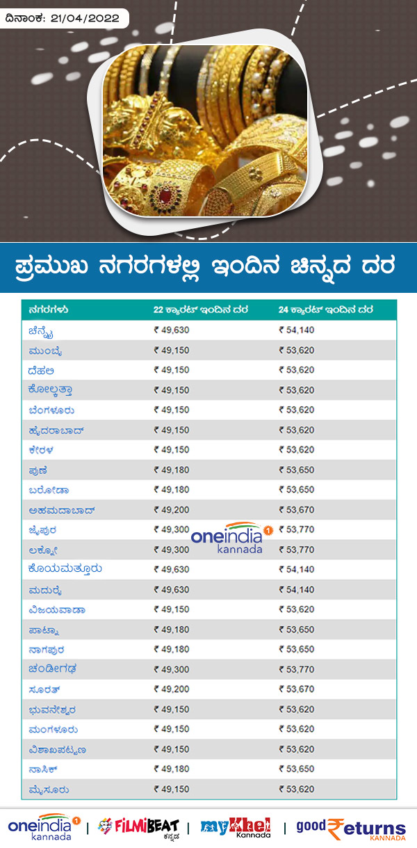 ಬೆಲೆ 22 ಕ್ಯಾರೆಟ್- 24 ಕ್ಯಾರೆಟ್ (ಬೆಲೆ ರೂ ಗಳಲ್ಲಿ)