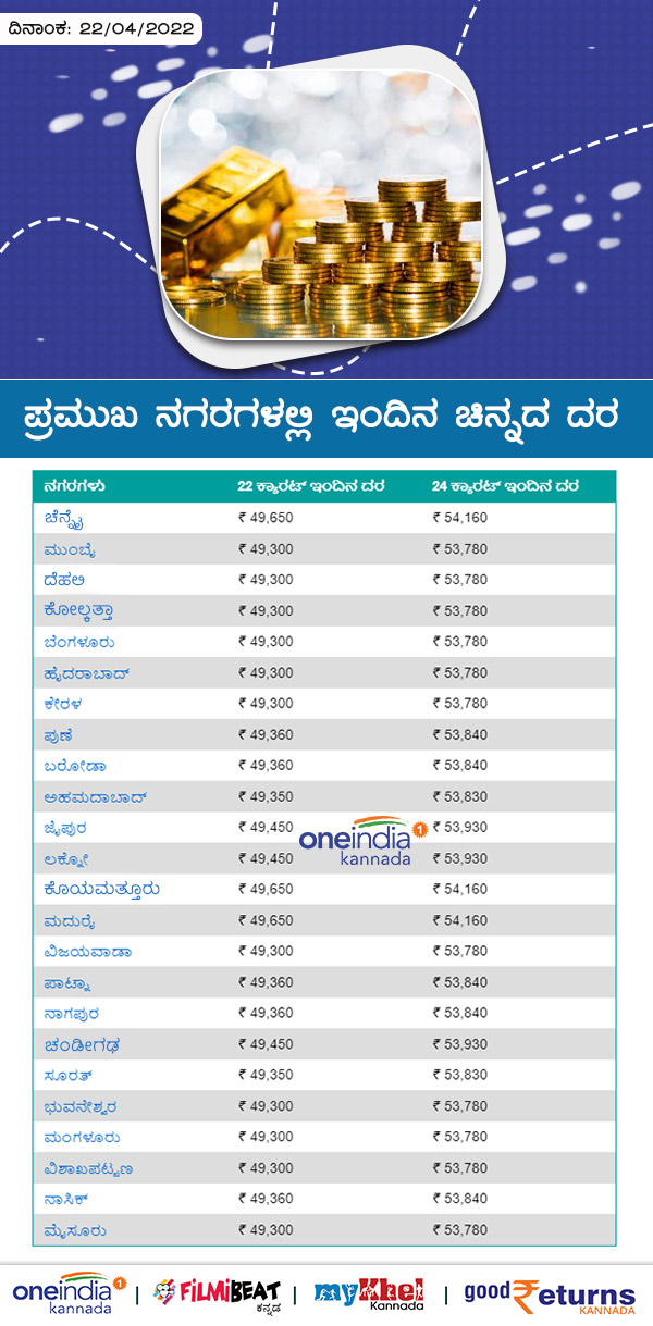 ಬೆಲೆ 22 ಕ್ಯಾರೆಟ್- 24 ಕ್ಯಾರೆಟ್ (ಬೆಲೆ ರೂ ಗಳಲ್ಲಿ) 