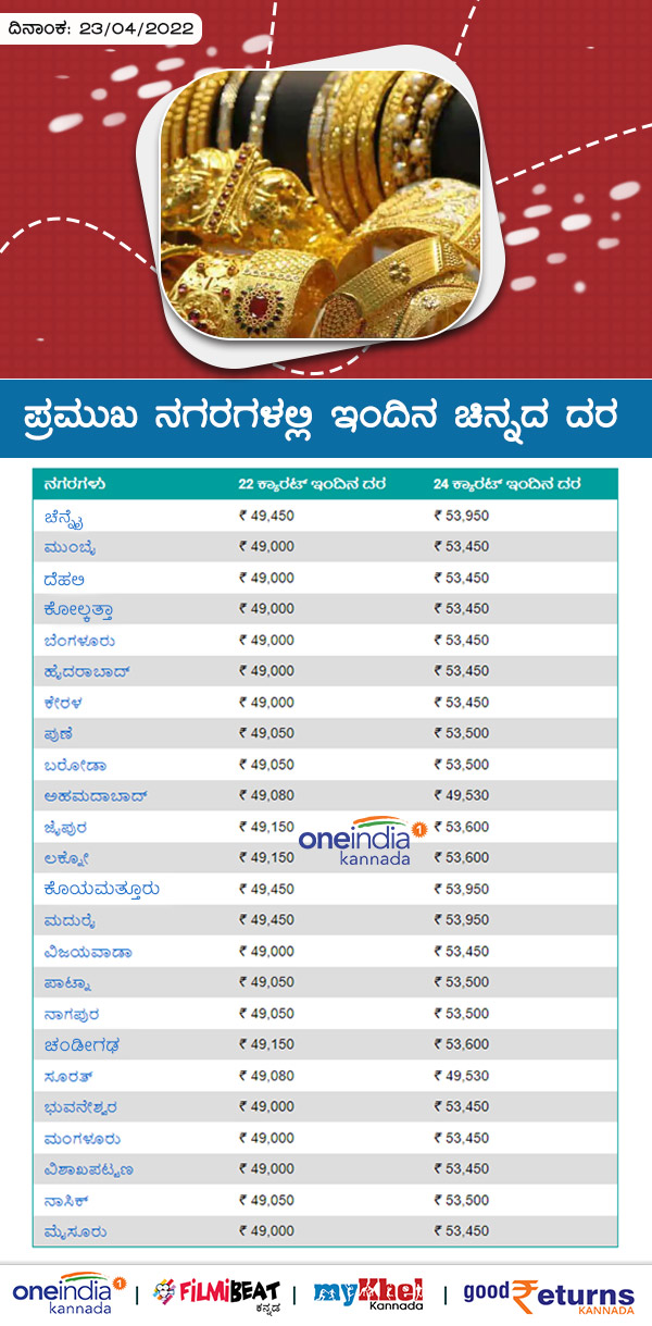 ಬೆಲೆ 22 ಕ್ಯಾರೆಟ್- 24 ಕ್ಯಾರೆಟ್ (ಬೆಲೆ ರೂ ಗಳಲ್ಲಿ) 