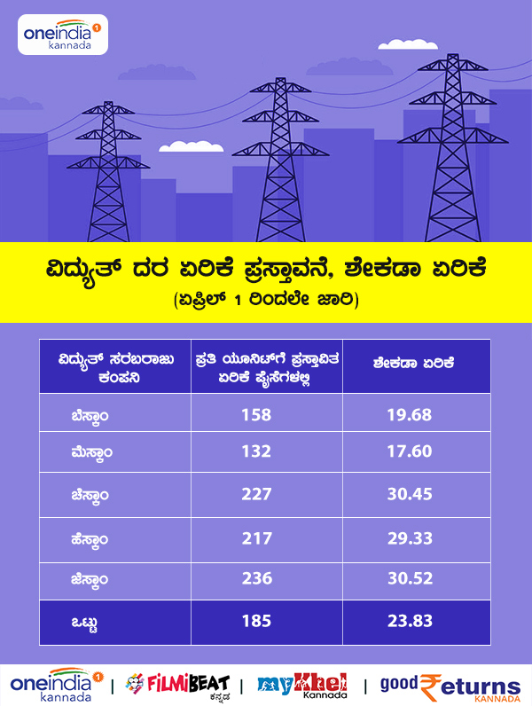 Power Tariff Hike In Karnataka Hike List Infographics 