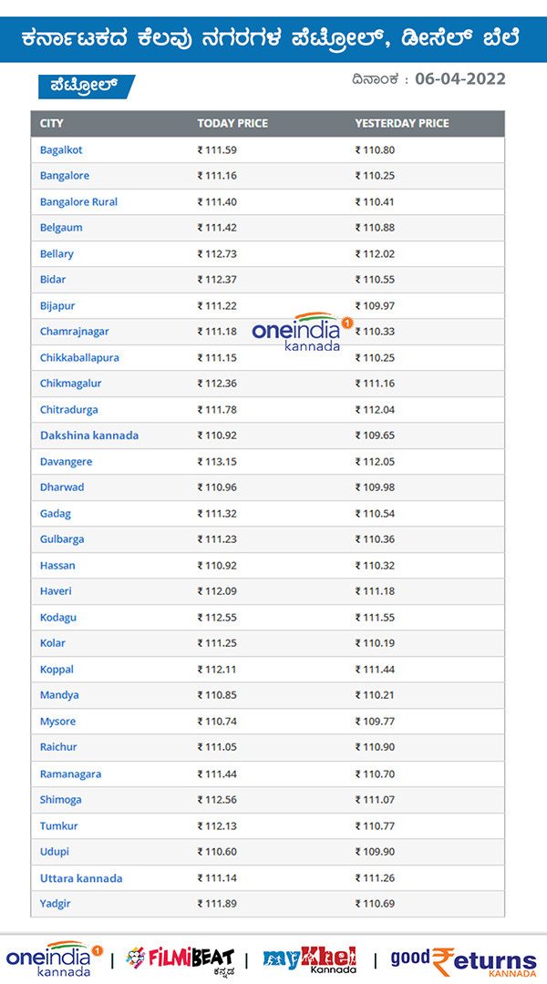 Petrol And Diesel Price In Karnataka On April 6th: Check Rate in Your City