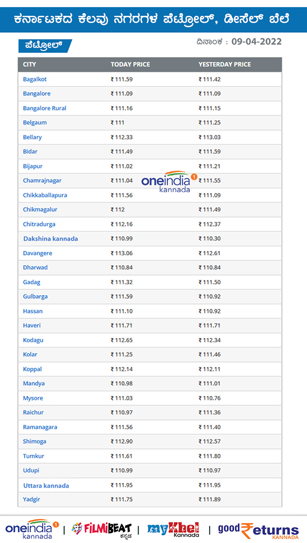Petrol And Diesel Price In Karnataka On April 9th: Check Rate in Your City 