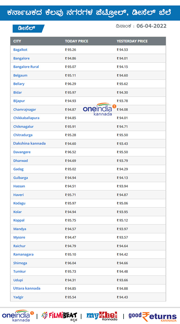 Petrol And Diesel Price In Karnataka On April 6th: Check Rate in Your City