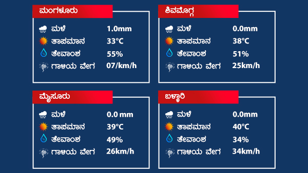 Weather And Rain Forecast: Rainfall Occurred at Many Places Over Karnataka On April 29, 2022