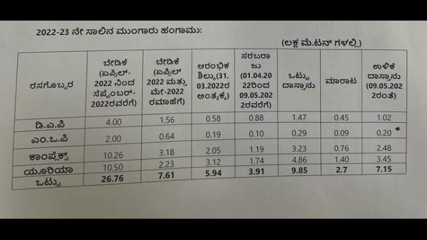  ರೈತರಿಗೆ ರಸಗೊಬ್ಬರ ಸರಬರಾಜು ವಿವರ 