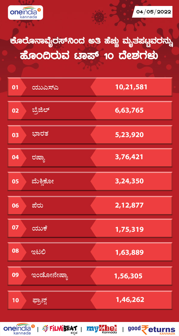 ಅತಿಹೆಚ್ಚು ಸಾವಿನ ಪ್ರಕರಣ ದಾಖಲಿಸಿದ ಟಾಪ್-19 ರಾಷ್ಟ್ರಗಳು 
