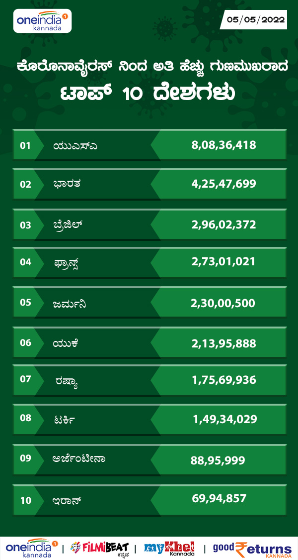 ಅತಿಹೆಚ್ಚು ಗುಣಮುಖ ಸಂಖ್ಯೆಯನ್ನು ಹೊಂದಿರುವ ದೇಶಗಳು 