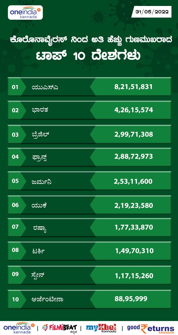 ಅತಿಹೆಚ್ಚು ಗುಣಮುಖ ಸಂಖ್ಯೆಯನ್ನು ಹೊಂದಿರುವ ದೇಶಗಳು 