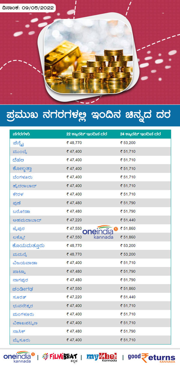 ಚಿನ್ನವು ಹೆಚ್ಚು ಮಾರಾಟವಾಗುತ್ತಿದೆ