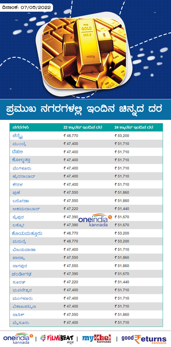 ಬೆಂಗಳೂರಲ್ಲಿ ಕಳೆದ 7 ದಿನಗಳ ಧಾರಣೆ 