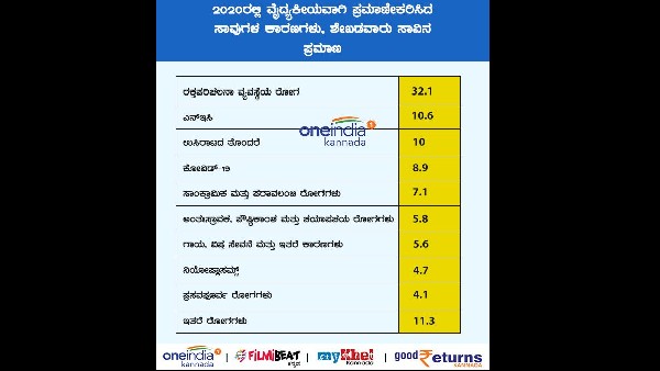  ಸಪ್ತ ರಾಜ್ಯಗಳಲ್ಲಿ ಎರಡನೇ ಅತಿ ಹೆಚ್ಚು ಸಾವು