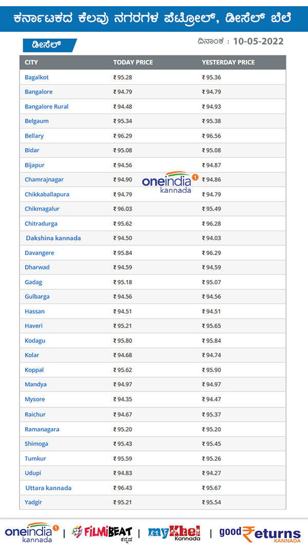 ರಾಜ್ಯದ ಪ್ರಮುಖ ನಗರಗಳಲ್ಲಿ ಡೀಸೆಲ್ ದರ ಎಷ್ಟಿದೆ? 