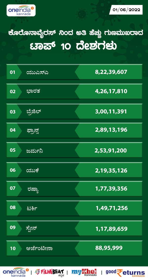 ಅತಿಹೆಚ್ಚು ಗುಣಮುಖ ಸಂಖ್ಯೆಯನ್ನು ಹೊಂದಿರುವ ದೇಶಗಳು 